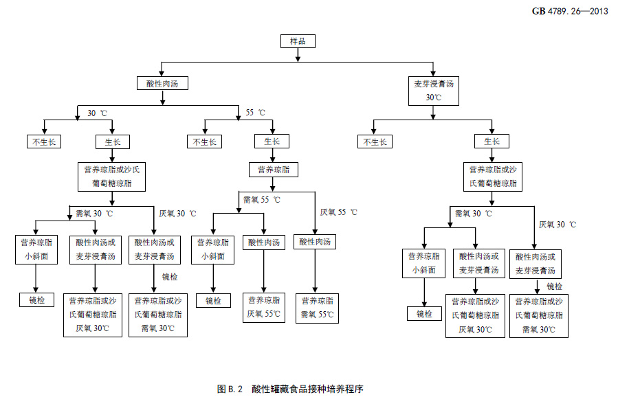 酸性罐头接种程序