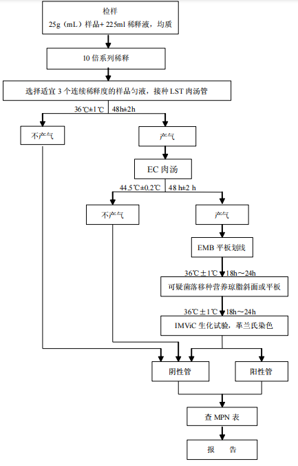 GB4789.38-2012中大肠埃希氏菌MPN计数法检验程序