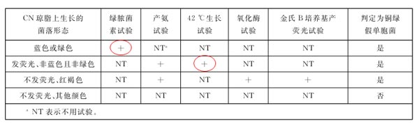 铜绿假单胞菌的确证试验