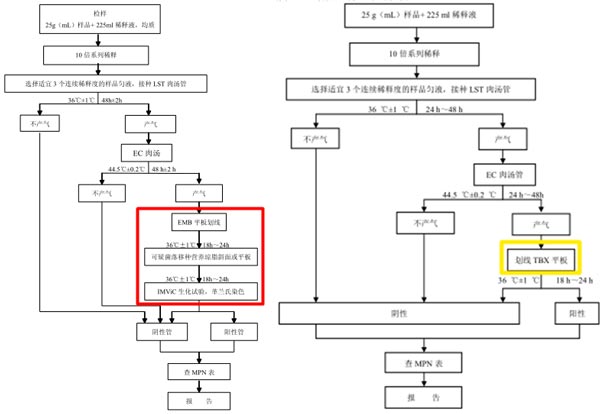 图1 大肠埃希氏菌MPN计数法检验程序（左：2012版  右：征求意见版）