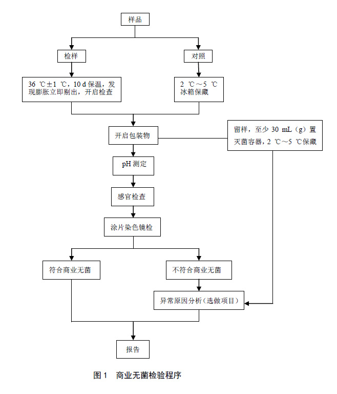 商业无菌检验程序