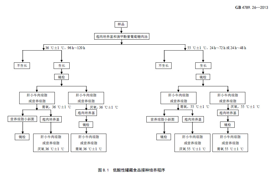 低酸性罐藏食品的接种培养程序