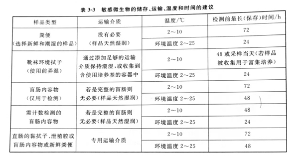 在不同类型的初级产品阶段和环境样品中检测敏感微生物,其采样的具体温度、保存时间